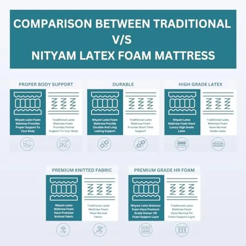 Nityam Interio Expert Sleep Latex Foam Mattress | Orthopedic, Medium-Firm, Dual Layer | Reversible Design | Anti-Microbial, Eco-Friendly | Durable, Supportive | 10-Year Warranty (78X60X8, Queen)